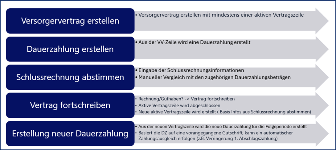 Prozess