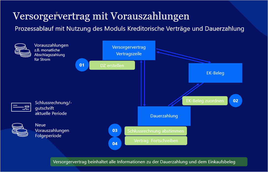 Vorauszahlung