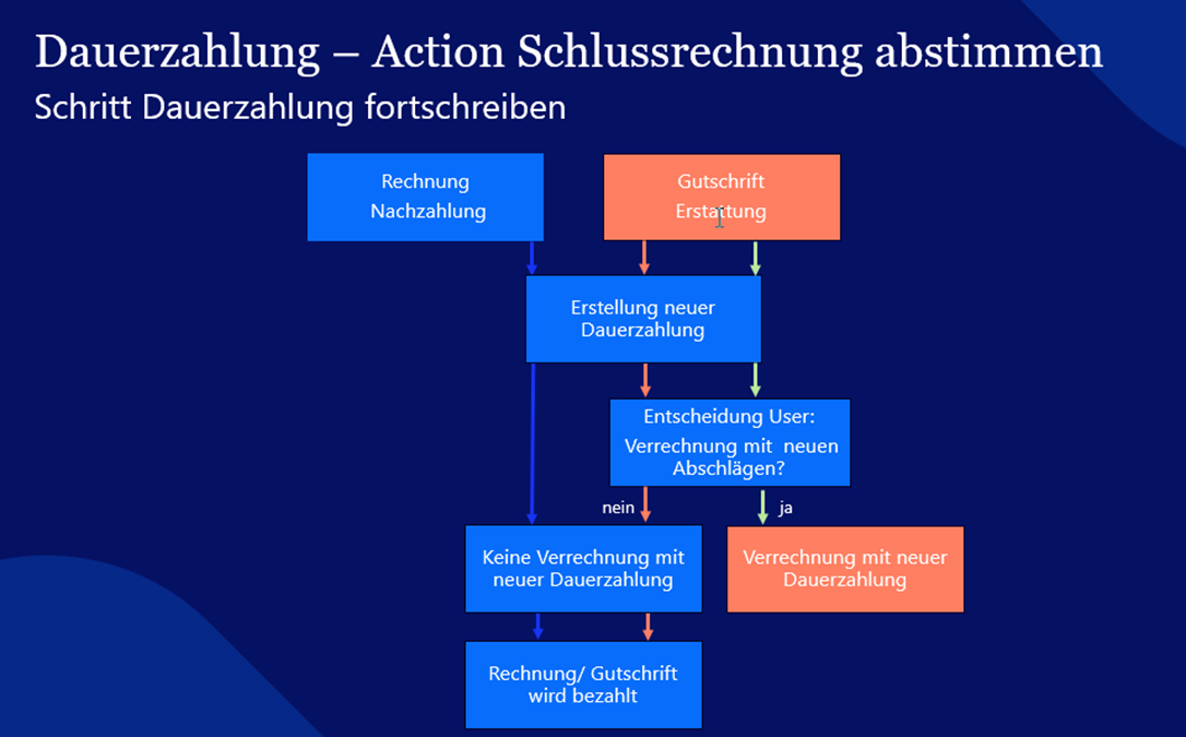 Schlussrechnung