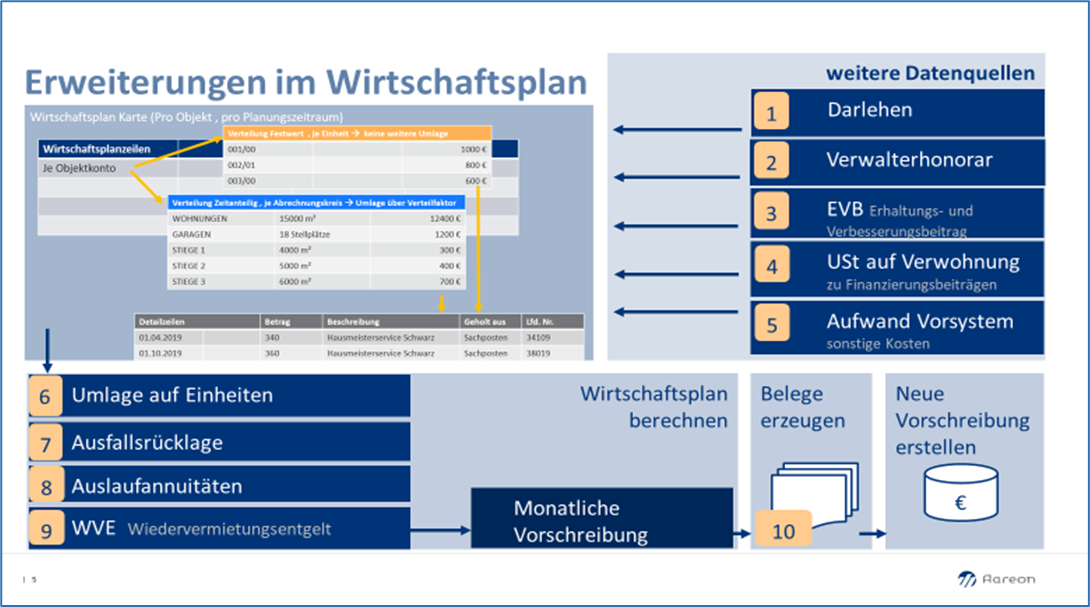 Wirtschaftsplan