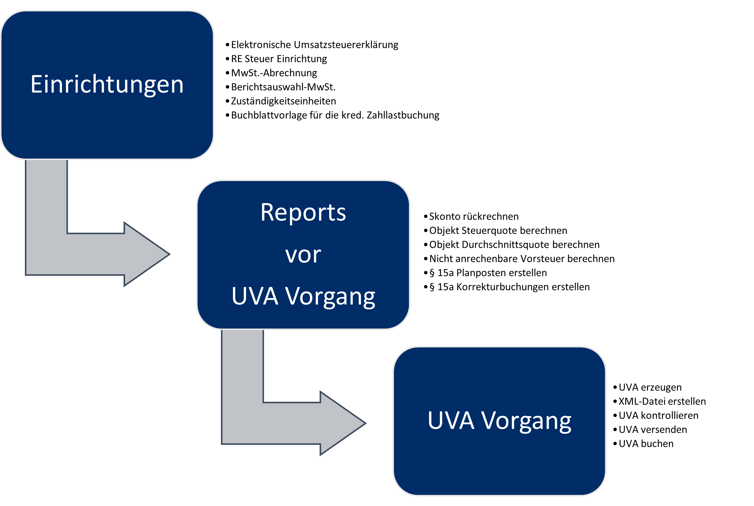 Prozessablauf